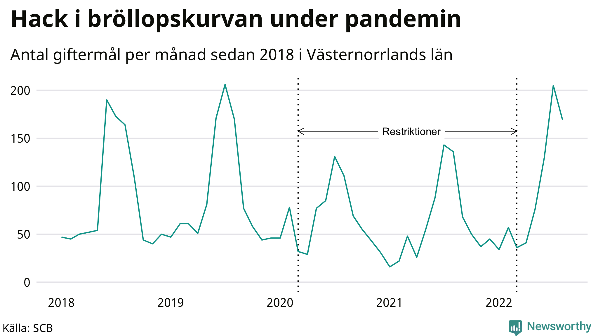 Graf: Antal giftermål per månad i Västernorrlands län